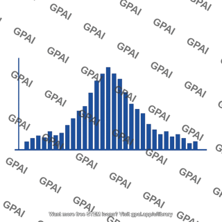 Bell curve histogram