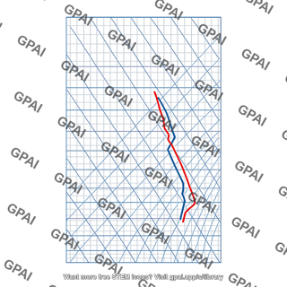 Skew t diagram