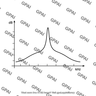 Magnitude response plot 741 op amp