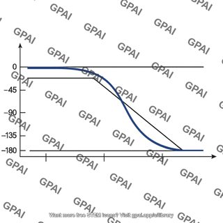 Bode plot phase