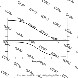 Magnitude phase response plot