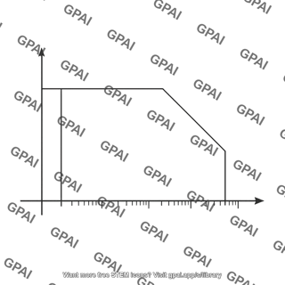 Safe operating area plot