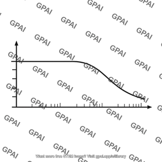 High frequency response plot
