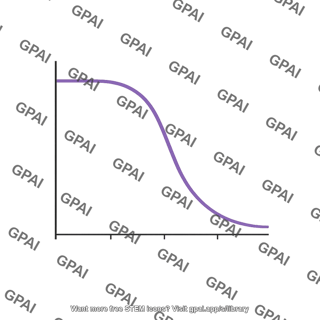 Four parameter dose response curve inhibitor