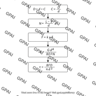 Compression spring design flowchart