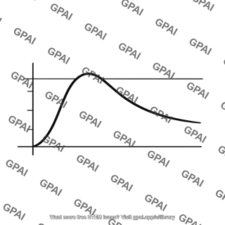 Maximum shear stress curve