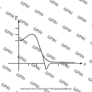 Graph of electric field vs x