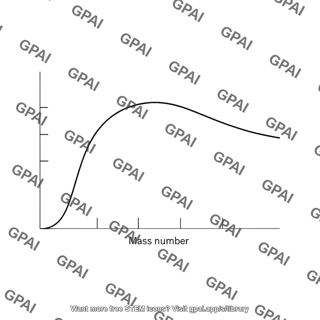 Binding energy curve
