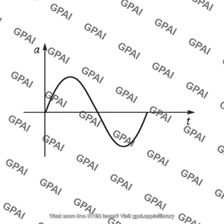 Acceleration vs time graph