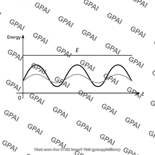 Linear harmonic oscillator energy time graph
