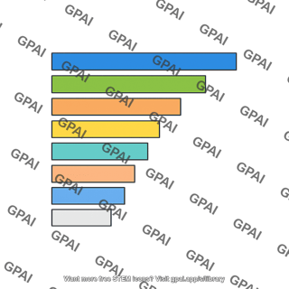 Rank ordered scores chart